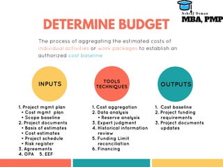 DETERMINE BUDGET
TOOLS
TECHNIQUES OUTPUTSINPUTS
1. Project mgmt plan
• Cost mgmt plan
• Scope baseline
2. Project documents
• Basis of estimates
• Cost estimates
• Project schedule
• Risk register
3. Agreements
4. OPA 5. EEF
1. Cost aggregation
2. Data analysis
• Reserve analysis
3. Expert judgment
4. Historical information
review
5. Funding Limit
reconciliation
6. Financing
1. Cost baseline
2. Project funding
requirements
3. Project documents
updates
The process of aggregating the estimated costs of
individual activities or work packages to establish an
authorized cost baseline
MBA, PMP
A s h r a f O s m a n
 