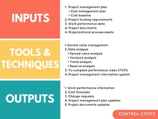 INPUTS
OUTPUTS
TOOLS &
TECHNIQUES
1. Project management plan
• Cost management plan
• Cost baseline
2. Project funding requirements
3. Work performance data
4. Project documents
4. Organizational process assets
1. Earned value management
2. Data analysis
• Earned value analysis
• Variance analysis
• Trend analysis
• Reserve analysis
3. To-complete performance index (TCPI)
4. Project management information system
1. Work performance information
2. Cost forecasts
3. Change requests
4. Project management plan updates
5. Project documents updates
CONTROL COSTS
 