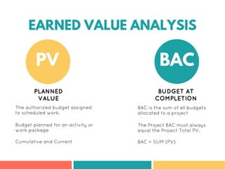 EARNED VALUE ANALYSIS
PV BAC
PLANNED
VALUE
The authorized budget assigned
to scheduled work.
BUDGET AT
COMPLETION
Budget planned for an activity or
work package
Cumulative and Current
BAC is the sum of all budgets
allocated to a project
The Project BAC must always
equal the Project Total PV.
BAC = SUM (PV)
EARNED VALUE ANALYSIS
 