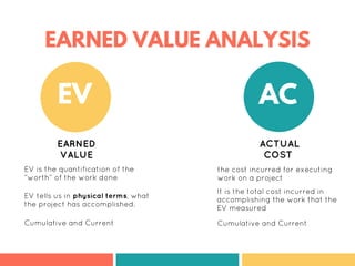 EARNED VALUE ANALYSIS
AC
EV is the quantification of the
“worth” of the work done
ACTUAL
COST
EV tells us in physical terms, what
the project has accomplished.
Cumulative and Current
the cost incurred for executing
work on a project
It is the total cost incurred in
accomplishing the work that the
EV measured
Cumulative and Current
EV
EARNED
VALUE
 