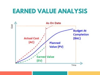 EARNED VALUE ANALYSIS
 
