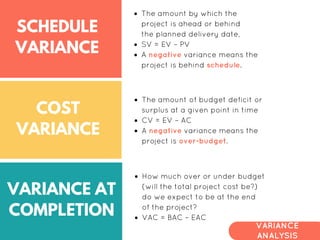 SCHEDULE
VARIANCE
VARIANCE
ANALYSIS
COST
VARIANCE
VARIANCE AT
COMPLETION
The amount by which the
project is ahead or behind
the planned delivery date,
SV = EV – PV
A negative variance means the
project is behind schedule.
The amount of budget deficit or
surplus at a given point in time
CV = EV – AC
A negative variance means the
project is over-budget.
How much over or under budget
(will the total project cost be?)
do we expect to be at the end
of the project?
VAC = BAC – EAC
 