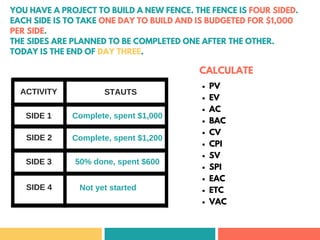 YOU HAVE A PROJECT TO BUILD A NEW FENCE. THE FENCE IS FOUR SIDED.
EACH SIDE IS TO TAKE ONE DAY TO BUILD AND IS BUDGETED FOR $1,000
PER SIDE.
THE SIDES ARE PLANNED TO BE COMPLETED ONE AFTER THE OTHER.
TODAY IS THE END OF DAY THREE.
PV
EV
AC
BAC
CV
CPI
SV
SPI
EAC
ETC
VAC
CALCULATE
ACTIVITY STAUTS
Complete, spent $1,000
Complete, spent $1,200
50% done, spent $600
Not yet started
SIDE 2
SIDE 3
SIDE 1
SIDE 4
 