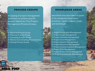 INPUTS TOOLS &
TECHNIQUES
OUTPUTS
 PROJECT MANAGEMENT PROCESSES
Every project management process produces one or more outputs from one or
more inputs by using appropriate project management tools and techniques.
MBA, PMP
A s h r a f O s m a n
  PROCESS GROUPS
Grouping of project management
processes to achieve specific
project objectives. Five Project
Management Process Groups:
1. Initiating Process Group
2. Planning Process Group
3. Executing Process Group
4. Monitor & Controlling Process Group
5. Closing Process Group
Identified area described in terms
of its component processes,
practices, inputs, outputs, tools,
and techniques.
1. Project Integration Management
2. Project Scope Management
3. Project Schedule Management
4. Project Cost Management
5. Project Quality Management
6. Project Resource Management
7. Project Communications Management
8. Project Risk Management
9. Project Procurement Managemen
10. Project Stakeholder Management
KNOWLEDGE AREAS
MBA, PMP
A s h r a f O s m a n
 
