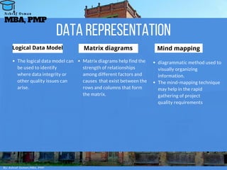 DATAREPRESENTATION
The logical data model can
be used to identify
where data integrity or
other quality issues can
arise.
Logical Data Model
Matrix diagrams help find the
strength of relationships
among different factors and
causes  that exist between the
rows and columns that form
the matrix.
Matrix diagrams
diagrammatic method used to
visually organizing
information. 
The mind-mapping technique
may help in the rapid
gathering of project
quality requirements
Mind mapping
By: Ashraf Osman,MBA, PMP
MBA, PMP
A s h r a f O s m a n
 