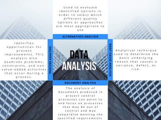 I d e n t i f i e s
o p p o r t u n i t i e s f o r
p r o c e s s
i m p r o v e m e n t s . T h i s
a n a l y s i s a l s o
e x a m i n e s p r o b l e m s ,
c o n s t r a i n t s , a n d n o n -
v a l u e - a d d e d a c t i v i t i e s
t h a t o c c u r d u r i n g a
p r o c e s s .
A n a l y t i c a l t e c h n i q u e
u s e d t o d e t e r m i n e t h e
b a s i c u n d e r l y i n g
r e a s o n t h a t c a u s e s a
v a r i a n c e , d e f e c t , o r
r i s k .
U s e d t o e v a l u a t e
i d e n t i f i e d o p t i o n s i n
o r d e r t o s e l e c t w h i c h
d i f f e r e n t q u a l i t y
o p t i o n s o r a p p r o a c h e s
a r e m o s t a p p r o p r i a t e t o
u s e
PROCESSANALYSIS
ROOTCAUSEANALYSIS
ALTERNATIVES ANALYSIS
DOCUMENT ANALYSIS
Data
analysis
T h e a n a l y s i s o f
d o c u m e n t s p r o d u c e d i n
p r o j e c t c o n t r o l
p r o c e s s e s c a n p o i n t t o
a n d f o c u s o n p r o c e s s e s
t h a t m a y b e o u t o f
c o n t r o l a n d m a y
j e o p a r d i z e m e e t i n g t h e
s p e c i f i e d r e q u i r e m e n t s  
 