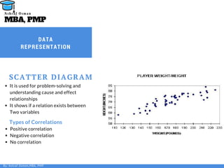 SCATTER DIAGRAM
It is used for problem-solving and
understanding cause and effect
relationships
It shows if a relation exists between
Two variables
Positive correlation
Negative correlation
No correlation
Types of Correlations
By: Ashraf Osman,MBA, PMP
MBA, PMP
A s h r a f O s m a n
DATA
REPRESENTATION
 