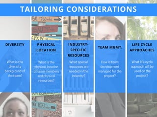 TAILORING CONSIDERATIONS
DIVERSITY PHYSICAL
LOCATION
INDUSTRY-
SPECIFIC
RESOURCES
TEAM MGMT.
LIFE CYCLE
APPROACHES
Whatisthe
diversity
backgroundof
theteam?
Whatisthe
physicallocation
ofteammembers
andphysical
resources?
Whatspecial
resourcesare
neededinthe
industry?
Howisteam
development
managedforthe
project?
Whatlifecycle
approachwillbe
usedonthe
project?
 