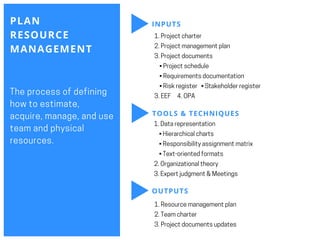 PLAN
RESOURCE
MANAGEMENT
Theprocessofdefining
howtoestimate,
acquire,manage,anduse
teamandphysical
resources.
INPUTS
TOOLS & TECHNIQUES
OUTPUTS
1.Projectcharter
2.Projectmanagementplan
3.Projectdocuments
  •Projectschedule
  •Requirementsdocumentation
  •Riskregister  •Stakeholderregister
3.EEF   4.OPA
1.Datarepresentation
  •Hierarchicalcharts
  •Responsibilityassignmentmatrix
  •Text-orientedformats
2.Organizationaltheory
3.Expertjudgment&Meetings
1. Resourcemanagementplan
2.Teamcharter
3.Projectdocumentsupdates
 