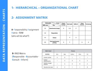 1-  HIERARCHICAL – ORGANIZATIONAL CHART
2-  ASSIGNMENT MATRIX 
A-ResponsibilityAssignment
Matrix-RAM
(whowilldowhat?)
B-RACIMatrix 
(Responsible-Accountable-
Consult-Inform)
DATAREPRESENTATION-CHARTS
 