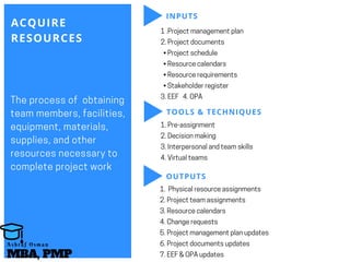 ACQUIRE
RESOURCES
Theprocessof obtaining
teammembers,facilities,
equipment,materials,
supplies,andother
resourcesnecessaryto
completeprojectwork
INPUTS
TOOLS & TECHNIQUES
OUTPUTS
1.Projectmanagementplan
2.Projectdocuments
 •Projectschedule
 •Resourcecalendars
 •Resourcerequirements
 •Stakeholderregister
3.EEF  4.OPA
1.Pre-assignment
2.Decisionmaking
3.Interpersonalandteamskills
4.Virtualteams
1. Physicalresourceassignments
2.Projectteamassignments
3.Resourcecalendars
4. Changerequests
5.Projectmanagementplanupdates
6. Projectdocumentsupdates
7.EEF&OPAupdatesMBA, PMP
A s h r a f O s m a n
 