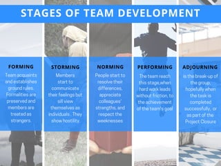 STAGES OF TEAM DEVELOPMENT
FORMING STORMING NORMING PERFORMING ADJOURNING
Teamacquaints
andestablishes
groundrules.
Formalitiesare
preservedand
membersare
treatedas
strangers.
Members
startto
communicate
theirfeelingsbut
sillview
themselvesas
individuals.They
 showhostility.
Peoplestartto
resolvetheir
differences,
appreciate
colleagues'
strengths,and
respectthe
weeknesses
Theteamreach
thisstage,when
hardworkleads
withoutfriction,to
theachievement
oftheteam'sgoal
isthebreak-upof
thegroup,
hopefullywhen
thetaskis
completed
successfully, or
aspartofthe 
ProjectClosure
 