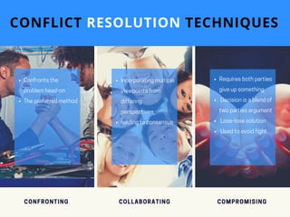CONFRONTING  COLLABORATING COMPROMISING
CONFLICT RESOLUTION TECHNIQUES
Confrontsthe
problemhead-on 
Thepreferredmethod
Incorporatingmultiple
viewpointsfrom
differing
perspectives,
leadingtoconsensus
Requiresbothparties
giveupsomething 
 Decisionisablendof
twopartiesargument 
 Lose-losesolution
 Usedtoavoidfight
 