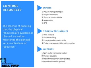 CONTROL
RESOURCES
Theprocessofensuring
thatthephysical
resourcesareavailableas
planned,aswellas
monitoringtheplanned
versusactualuseof
resources,
INPUTS
TOOLS & TECHNIQUES
OUTPUTS
1.Projectmanagementplan
2.Projectdocuments
3.Workperformancedata
4.Agreements
5.OPA
1.Dataanalysis
2. Problemsolving
3. Interpersonalandteamskills
4.Projectmanagementinformationsystem
1.Workperformanceinformation
2.Changerequests
3.Projectmanagementplanupdates
4.Projectdocumentsupdates
MBA, PMP
A s h r a f O s m a n
 