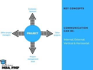 Internal, External,
Vertical & Horizontal.
C O M M U N I C A T I O N
C A N B E :
K E Y C O N C E P T S
PROJECTOther project
managers
Other
projects
Customer -
Sponsor
Project
management
team
MBA, PMP
A s h r a f O s m a n
 