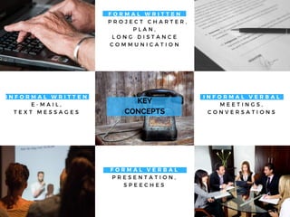 / NORTH HAMPSHIRE
F O R M A L W R I T T E N
  P R O J E C T C H A R T E R ,
P L A N ,
L O N G D I S T A N C E
C O M M U N I C A T I O N
I N F O R M A L W R I T T E N
E - M A I L ,
T E X T M E S S A G E S
I N F O R M A L V E R B A L
M E E T I N G S ,
C O N V E R S A T I O N S
F O R M A L V E R B A L
P R E S E N T A T I O N ,
S P E E C H E S
KEY
CONCEPTS
 