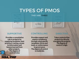 TYPES OF PMOS
THEY ARE THREE
SUPPORTIVE
 Providesaconsultative
roletoprojectsby
supplyingtemplates,best
practices,training,access
toinformationand
lessonslearnedfrom
otherprojects. 
 Thedegreeof
 controlislow
Provides supportand
requirecompliance
throughusingspecific
templates,formsand
tools,orconformance
togovernance.
Thedegreeofcontrol
 ismoderate.
Takescontrolofthe
projectsbydirectly
managingtheprojects.
Thedegreeof
control ishigh.
CONTROLLING DIRECTIVE
MBA, PMP
A s h r a f O s m a n
 
