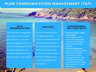 The stakeholder engagement
assessment matrix, displays
gaps between current and
desired engagement levels of
individual stakeholders, it can
be further analyzed in this
process to identify additional
communication requirements
DATA
REPRESENTATION
The Plan Communications
Management process
requires discussion with the
project team to determine
the most appropriate way to
update and communicate
project information, and to
respond to requests from
various stakeholders for
information.
MEETINGS
Communication styles
assessment:                   
 A technique used to
assess communication
styles and identify the
best communication
method, 
Cultural awareness       
 An understanding of the
differences between
individuals, groups,
and organizations and
adapting the project’s
communication strategy
in the context of these
differences.
INTERPERSONAL
AND TEAM SKILLS
PLAN COMMUNICATION MANAGEMENT (T&T)
 