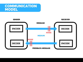 COMMUNICATION
MODEL
SENDER
MESSAGE
MEDIUM
NOISE
NOISE
FEEDBACK-MESSAGE
RECIEVER
ENCODE
DECODE
DECODE
ENCODE
 