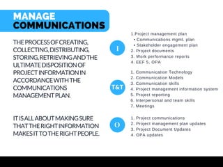 1.Project management plan
• Communications mgmt. plan
• Stakeholder engagement plan
2. Project documents
3. Work performance reports
4. EEF 5. OPA
I
1. Communication Technology
2. Communication Models
3. Communication skills
4. Project management information system
5. Project reporting
6. Interpersonal and team skills
7. Meetings
T&T
1. Project communications
2. Project management plan updates
3. Project Document Updates
4. OPA updates
O
MANAGE
COMMUNICATIONS
THEPROCESSOFCREATING,
COLLECTING,DISTRIBUTING,
STORING,RETRIEVINGANDTHE
ULTIMATEDISPOSITIONOF
PROJECTINFORMATIONIN
ACCORDANCEWITHTHE
COMMUNICATIONS
MANAGEMENTPLAN.
ITISALLABOUTMAKINGSURE
THATTHERIGHTINFORMATION
MAKESITTOTHERIGHTPEOPLE.
 