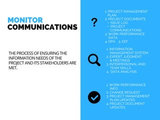 MONITOR
COMMUNICATIONS 
1. PROJECT MANAGEMENT
   PLAN
2. PROJECT DOCUMENTS
   •  ISSUE LOG
   •  PROJECT       
      COMMUNICATIONS
3. WORK PERFORMANCE
    DATA
4. OPA    5. EEF
1. INFORMATION
    MANAGEMENT SYSTEM
2. EXPERT JUDGMENT     
    & MEETINGS
3. INTERPERSONAL AND
    TEAM SKILLS
4.  DATA ANALYSIS
1. WORK PERFORMANCE
    INFO
2. CHANGE REQUEST
3. PROJECT MANAGEMENT
    PLAN UPDATES
4. PROJECT DOCUMENT
    UPDATES
THE PROCESS OF ENSURING THE
INFORMATION NEEDS OF THE
PROJECT AND ITS STAKEHOLDERS ARE
MET.
 