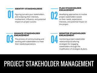 PROJECT STAKEHOLDER MANAGEMENT
01
Figuring out who your stakeholders
and analyzing their interests,
involvement, influence, and potential
impact on project success
03
The process of communicating and
working with stakeholders to meet
their needs/expectations
02
developing approaches to involve
project stakeholders based
on their needs, expectation,
interests, and potential impact on
the project.
04
monitoring project stakeholder
relationships & tailoring
strategies for engaging
stakeholders through the
modification of strategies & plans.
IDENTIFY STAKEHOLDERS
MANAGE STAKEHOLDER
ENGAGEMENT
PLAN STAKEHOLDER
ENGAGEMENT
MONITOR STAKEHOLDER
ENGAGEMENT
 