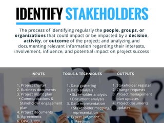 IDENTIFY STAKEHOLDERS
The process of identifying regularly the people, groups, or
organizations that could impact or be impacted by a decision,
activity, or outcome of the project; and analyzing and
documenting relevant information regarding their interests,
involvement, influence, and potential impact on project success
INPUTS TOOLS & TECHNIQUES OUTPUTS
1. Project charter
2. Business documents
3. Project mgmt plan
  • Communications &     
   Stakeholder engagement
   plan
4. Project documents
5. Agreements
6. OPA  7. EEF
1. Data gathering
2. Data analysis
   • Stakeholder analysis
   • Document analysis
3. Data representation
    • Stakeholder mapping/
      representation
4. Expert judgment 
    & Meetings
1. Stakeholder register
2. Change requests
3. Project management   
    plan updates
4. Project documents     
    updates
 