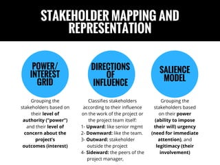 STAKEHOLDER MAPPING AND
REPRESENTATION
Grouping the
stakeholders based on
their level of
authority (“power”)
and their level of
concern about the
project’s
outcomes (interest)
Classifies stakeholders
according to their influence
on the work of the project or
the project team itself:
1- Upward: like senior mgmt
2- Downward: like the team.
3- Outward: stakeholder       
     outside the project
4- Sideward: the peers of the
     project manager,
Grouping the
stakeholders based
on their power
(ability to impose
their will) urgency
(need for immediate
attention), and
legitimacy (their
involvement)
POWER/
INTEREST
GRID
DIRECTIONS
OF
INFLUENCE
SALIENCE
MODEL
 