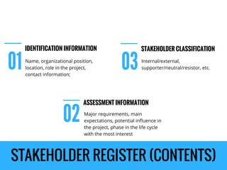 STAKEHOLDER REGISTER (CONTENTS)
01
Name, organizational position,
location, role in the project,
contact information;
02
Major requirements, main
expectations, potential influence in
the project, phase in the life cycle
with the most interest
IDENTIFICATION INFORMATION
ASSESSMENT INFORMATION
03
Internal/external,
supporter/neutral/resistor, etc.
STAKEHOLDER CLASSIFICATION
 