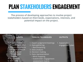 INPUTS TOOLS & TECHNIQUES OUTPUTS
1. Project charter
2. Project mgmt plan
3. Project documents
    • Project schedule
    • Risk register
    • Stakeholder
      register
4. Agreements
5. EEF / OPA
1. Expert judgment/meetings
2. Data gathering
    • Benchmarking
3. Data analysis
4. Decision making
5. Data representation
    • Mind mapping
    • Stakeholder engagement
       assessment matrix
1. Stakeholder
    engagement plan
PLAN STAKEHOLDERS ENGAGEMENT
The process of developing approaches to involve project
stakeholders based on theirneeds, expectations, interests, and
potential impact on the project.
 