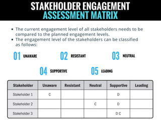 STAKEHOLDER ENGAGEMENT
ASSESSMENT MATRIX
The current engagement level of all stakeholders needs to be
compared to the planned engagement levels.  
The engagement level of the stakeholders can be classified
as follows:
0 1
UNAWARE
02
RESISTANT
03
NEUTRAL
04
SUPPORTIVE
05
LEADING
 