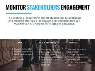 INPUTS TOOLS & TECHNIQUES OUTPUTS
1. Project mgmt plan
2. Project documents
3. Work performance
    data
4. EEF & OPA
1. Data analysis
2. Data representation
3. Decision making
4. Communication skills
5. Interpersonal and 
    team skills
6. Meetings
1. Work performance
    information
2. Change requests
3. Project management
    plan updates
4. Project documents
    updates
MONITOR STAKEHOLDERS ENGAGEMENT
The process of monitoring project stakeholder relationships
and tailoring strategies for engaging stakeholders through
modification of engagement strategies and plans.
 