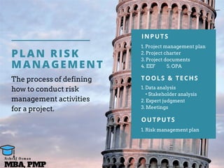 PLAN RISK
MANAGEMENT
INPUTS
1. Project management plan
2. Project charter
3. Project documents
4. EEF 5. OPA
TOOLS & TECHS
1. Data analysis
• Stakeholder analysis
2. Expert judgment
3. Meetings
OUTPUTS
1. Risk management plan
The process of defining
how to conduct risk
management activities
for a project.
MBA, PMP
A s h r a f O s m a n
 