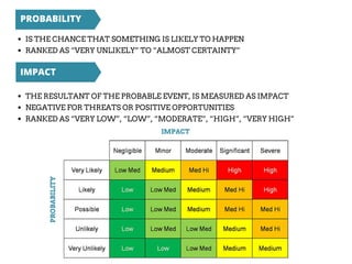 PROBABILITY
IMPACT
IS THE CHANCE THAT SOMETHING IS LIKELY TO HAPPEN
RANKED AS “VERY UNLIKELY” TO “ALMOST CERTAINTY”
THE RESULTANT OF THE PROBABLE EVENT, IS MEASURED AS IMPACT
NEGATIVE FOR THREATS OR POSITIVE OPPORTUNITIES
RANKED AS “VERY LOW”, “LOW”, “MODERATE”, “HIGH”, “VERY HIGH”
PROBABILITY
IMPACT
 