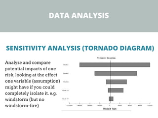 Analyze and compare
potential impacts of one
risk. looking at the effect
one variable (assumption)
might have if you could
completely isolate it. e.g.
windstorm (but no
windstorm-fire)
DATA ANALYSIS
SENSITIVITY ANALYSIS (TORNADO DIAGRAM)
 