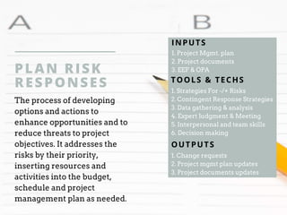 PLAN RISK
RESPONSES
INPUTS
1. Project Mgmt. plan
2. Project documents
3. EEF & OPA
TOOLS & TECHS
1. Strategies For -/+ Risks
2. Contingent Response Strategies
3. Data gathering & analysis
4. Expert Judgment & Meeting
5. Interpersonal and team skills
6. Decision making
OUTPUTS
1. Change requests
2. Project mgmt plan updates
3. Project documents updates
The process of developing
options and actions to
enhance opportunities and to
reduce threats to project
objectives. It addresses the
risks by their priority,
inserting resources and
activities into the budget,
schedule and project
management plan as needed.
 