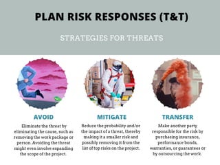 Eliminate the threat by
eliminating the cause, such as
removing the work package or
person. Avoiding the threat
might even involve expanding
the scope of the project.
Reduce the probability and/or
the impact of a threat, thereby
making it a smaller risk and
possibly removing it from the
list of top risks on the project.
Make another party
responsible for the risk by
purchasing insurance,
performance bonds,
warranties, or guarantees or
by outsourcing the work.
AVOID MITIGATE TRANSFER
PLAN RISK RESPONSES (T&T)
STRATEGIES FOR THREATS
 