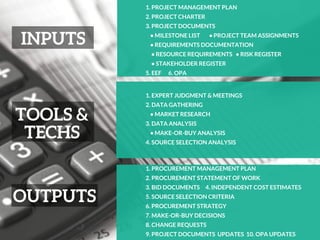 INPUTS
1. PROJECT MANAGEMENT PLAN
2. PROJECT CHARTER
3. PROJECT DOCUMENTS
    • MILESTONE LIST        • PROJECT TEAM ASSIGNMENTS
    • REQUIREMENTS DOCUMENTATION
     • RESOURCE REQUIREMENTS   • RISK REGISTER
     • STAKEHOLDER REGISTER
5. EEF      6. OPA
1. EXPERT JUDGMENT & MEETINGS 
2. DATA GATHERING
    • MARKET RESEARCH
3. DATA ANALYSIS
    • MAKE-OR-BUY ANALYSIS 
4. SOURCE SELECTION ANALYSIS
1. PROCUREMENT MANAGEMENT PLAN
2. PROCUREMENT STATEMENT OF WORK
3. BID DOCUMENTS     4. INDEPENDENT COST ESTIMATES
5. SOURCE SELECTION CRITERIA
6. PROCUREMENT STRATEGY
7. MAKE-OR-BUY DECISIONS
8. CHANGE REQUESTS
9. PROJECT DOCUMENTS  UPDATES  10. OPA UPDATES
TOOLS &
TECHS
OUTPUTS
 