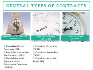FIXED-PRICE OR LUMP-SUM
CONTRACTS
COST-REIMBURSABLE
CONTRACTS
TIME & MATERIAL
CONTRACTS
1. Firm-Fixed Price
Contracts (FFP)
2. Fixed Price Incentive
Fee Contracts (FPIF)
3. Fixed-Price with
Economic Price
Adjustment Contracts
(FP-EPA) 
1. Cost-Plus-Fixed-Fee
(CPFF)
2. Cost-Plus-Award Fee
(CPAF)
3. Cost-Plus-Incentive
Fee (CPIF)
G E N E R A L T Y P E S O F C O N T R A C T S
 