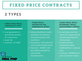 F I R M - F I X E D P R I C E
C O N T R A C T S ( F F P )
Is an agreement to
provide the product
for a total price
Least risk
Contract = $ 1,000
F I X E D P R I C E
I N C E N T I V E F E E
C O N T R A C T S ( F P I F )
Allows flexibility to seller
and buyer for deviation
from performance with
incentives 
Fixed price + (Incentive for
each month finished early)
Contract = $1000. I will
pay additional $100 for
each month
finished earlier
F I X E D - P R I C E W I T H
E C O N O M I C P R I C E
A D J U S T M E N T ( F P E P A )
Is used when contract
spans for a longer period
and desiring long-term
relationships 
Predefined final
adjustments allow
modifications in contract
price
 Contract = $1000 but in
year 2 it will be revised
F I X E D P R I C E C O N T R A C T S
3 T Y P E S
MBA, PMP
A s h r a f O s m a n
 