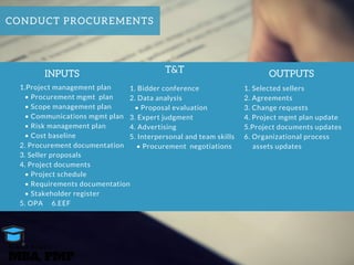 INPUTS T&T OUTPUTS
1.Project management plan
   • Procurement mgmt  plan
   • Scope management plan
   • Communications mgmt plan
   • Risk management plan
   • Cost baseline
2. Procurement documentation
3. Seller proposals
4. Project documents
   • Project schedule
   • Requirements documentation
   • Stakeholder register
5. OPA     6.EEF
1. Bidder conference
2. Data analysis
   • Proposal evaluation
3. Expert judgment
4. Advertising
5. Interpersonal and team skills
    • Procurement  negotiations
1. Selected sellers
2. Agreements
3. Change requests
4. Project mgmt plan update 
5.Project documents updates
6. Organizational process
     assets updates
CONDUCT PROCUREMENTS
MBA, PMP
A s h r a f O s m a n
 