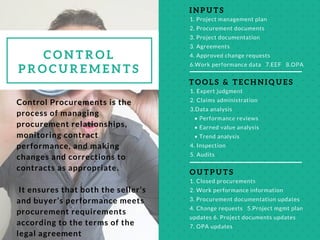 C O N T R O L
P R O C U R E M E N T S
1. Project management plan
2. Procurement documents
3. Project documentation
3. Agreements
4. Approved change requests
6.Work performance data   7.EEF   8.OPA
I N P U T S
1. Expert judgment
2. Claims administration
3.Data analysis
   • Performance reviews
   • Earned value analysis
   • Trend analysis
4. Inspection
5. Audits
T O O L S & T E C H N I Q U E S
1. Closed procurements
2. Work performance information
3. Procurement documentation updates
4. Change requests   5.Project mgmt plan
updates 6. Project documents updates           
7. OPA updates
O U T P U T S
Control Procurements is the
process of managing
procurement relationships,
monitoring contract
performance, and making
changes and corrections to
contracts as appropriate.
 It ensures that both the seller’s
and buyer’s performance meets
procurement requirements
according to the terms of the
legal agreement
 