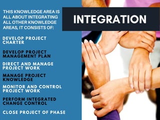 INTEGRATION
THIS KNOWLEDGE AREA IS
ALL ABOUT INTEGRATING
ALL OTHER KNOWLEDGE
AREAS, IT CONSISTS OF:
DEVELOP PROJECT
CHARTER
DEVELOP PROJECT
MANAGEMENT PLAN
DIRECT AND MANAGE
PROJECT WORK
MANAGE PROJECT
KNOWLEDGE
MONITOR AND CONTROL
PROJECT WORK
PERFORM INTEGRATED
CHANGE CONTROL
CLOSE PROJECT OF PHASE
 