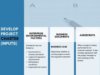 DEVELOP
PROJECT
CHARTER
(INPUTS)
ENTERPRISE
ENVIRONMENTAL
FACTORS
BUSINESS
DOCUMENTS
AGREEMENTS
Determines whether or
not the project is worth
the required investment
Include but are not
limited to:
Government or
industry standards
Legal and regulatory
requirements
Marketplace
conditions
Organizational culture
When a project is being
performed for an
external customer. It also
includes agreement with
the project manager to
start working on the
porject
BUSINESS CASE
 