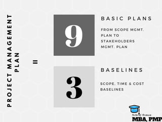 B A S I C P L A N S
FROM SCOPE MGMT.
PLAN TO
STAKEHOLDERS
MGMT. PLAN
B A S E L I N E S
SCOPE, TIME & COST
BASELINES
=
PROJECTMANAGEMENT
PLAN
9
3
MBA, PMP
A s h r a f O s m a n
 