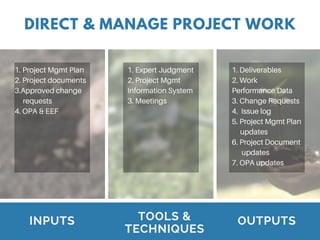 OUTPUTS
DIRECT & MANAGE PROJECT WORK
TOOLS &
TECHNIQUES
INPUTS
1. Project Mgmt Plan
2. Project documents
3.Approved change
requests
4. OPA & EEF
1. Expert Judgment
2. Project Mgmt
Information System
3. Meetings
1. Deliverables
2. Work
Performance Data
3. Change Requests
4. Issue log
5. Project Mgmt Plan
updates
6. Project Document
updates
7. OPA updates
 
