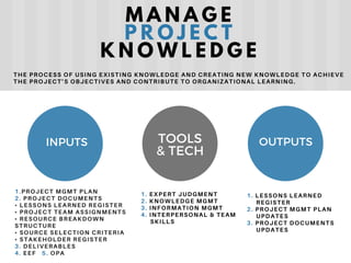 1. EXPERT JUDGMENT
2. KNOWLEDGE MGMT
3. INFORMATION MGMT
4. INTERPERSONAL & TEAM
SKILLS
1.PROJECT MGMT PLAN
2. PROJECT DOCUMENTS
• LESSONS LEARNED REGISTER
• PROJECT TEAM ASSIGNMENTS
• RESOURCE BREAKDOWN
STRUCTURE
• SOURCE SELECTION CRITERIA
• STAKEHOLDER REGISTER
3. DELIVERABLES
4. EEF 5. OPA
1. LESSONS LEARNED
REGISTER
2. PROJECT MGMT PLAN
UPDATES
3. PROJECT DOCUMENTS
UPDATES
INPUTS TOOLS
& TECH
OUTPUTS
M A N A G E
P R O J E C T
K N O W L E D G E
THE PROCESS OF USING EXISTING KNOWLEDGE AND CREATING NEW KNOWLEDGE TO ACHIEVE
THE PROJECT’S OBJECTIVES AND CONTRIBUTE TO ORGANIZATIONAL LEARNING.
 