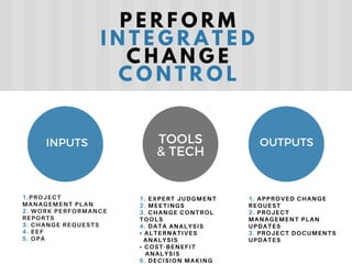 1. EXPERT JUDGMENT
2. MEETINGS
3. CHANGE CONTROL
TOOLS
4. DATA ANALYSIS
• ALTERNATIVES
ANALYSIS
• COST-BENEFIT
ANALYSIS
5. DECISION MAKING
1.PROJECT
MANAGEMENT PLAN
2. WORK PERFORMANCE
REPORTS
3. CHANGE REQUESTS
4. EEF
5. OPA
1. APPROVED CHANGE
REQUEST
2. PROJECT
MANAGEMENT PLAN
UPDATES
3. PROJECT DOCUMENTS
UPDATES
INPUTS TOOLS
& TECH
OUTPUTS
P E R F O R M
I N T E G R A T E D
C H A N G E
C O N T R O L
 