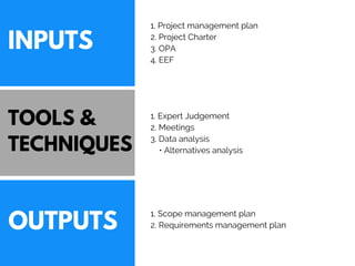 INPUTS
TOOLS &
TECHNIQUES
OUTPUTS
1. Project management plan
2. Project Charter
3. OPA
4. EEF
1. Expert Judgement
2. Meetings
3. Data analysis 
    • Alternatives analysis
1. Scope management plan
2. Requirements management plan
 