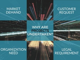 WHY ARE
PROJECTS
UNDERTAKEN?
LEGAL
REQUIREMENT
MARKET
DEMAND
ORGANIZATION
NEED
CUSTOMER
REQUEST
 